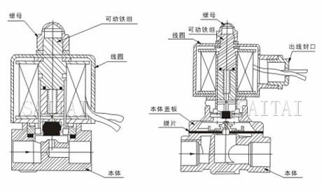 DF-A電磁閥外形尺寸、內(nèi)部結(jié)構(gòu)圖