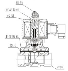 水、氣用電磁閥結構圖