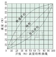 數字鎖定平衡閥流量圖