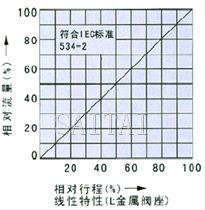 電動直通單、雙座調節閥流程圖2