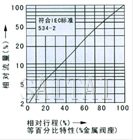 氣動薄膜角式單座調節閥外形流量圖2