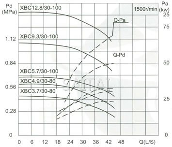 流量Capacity:30L/S 壓力Pressure:0.37-1.28MPa