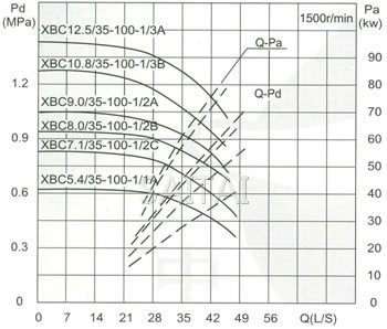 流量Capacity:35L/S 壓力Pressure:0.54-1.25MPa