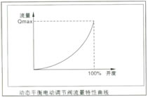 動態平衡電動調節閥流量特性曲線圖1